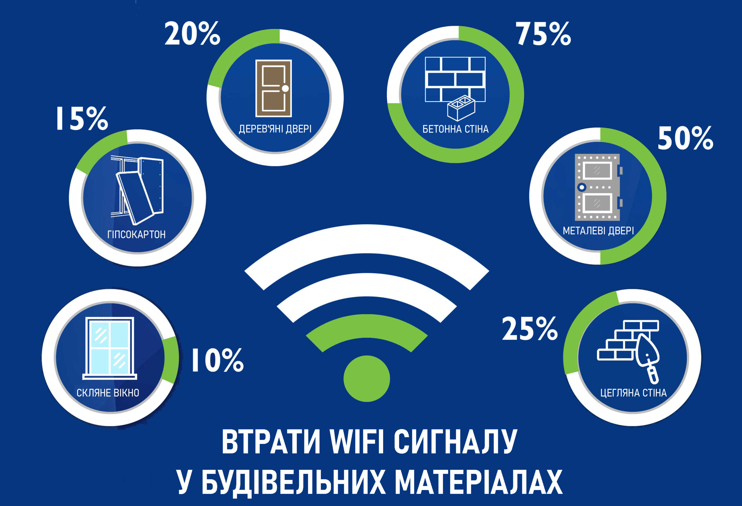 Що перешкоджає розповсюдженню wi fi